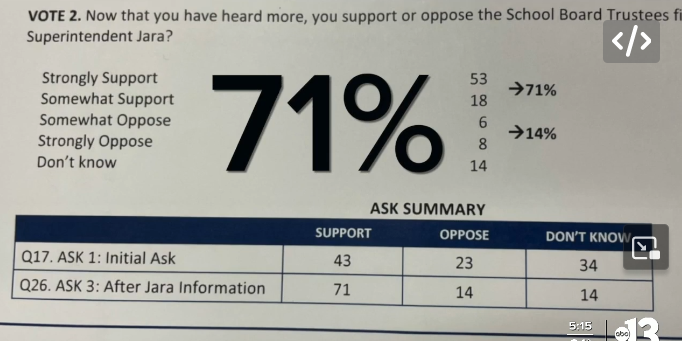 'The public is fed up,' poll shows Clark County residents find CCSD superintendent's performance unfavorable.